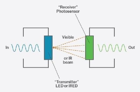 光隔离器如何从信号中消除电噪声的图示