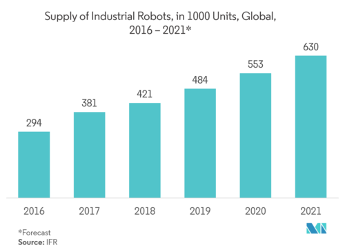 全球工业机器人的增长