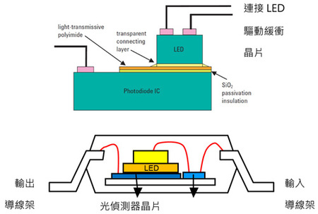 高速光耦封装技术突破了工业通信网络设计更加简单