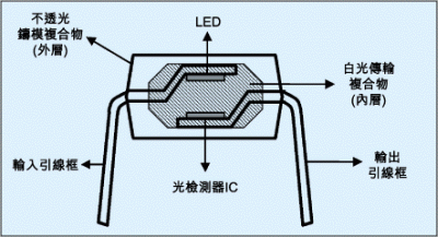 高速驱动光耦有哪些分类先进光半导体