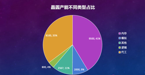 2022年晶圓產能佔比