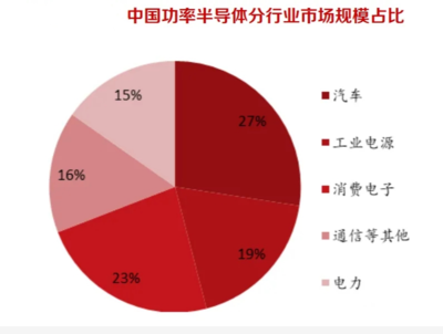 中国功率半导体市场规模